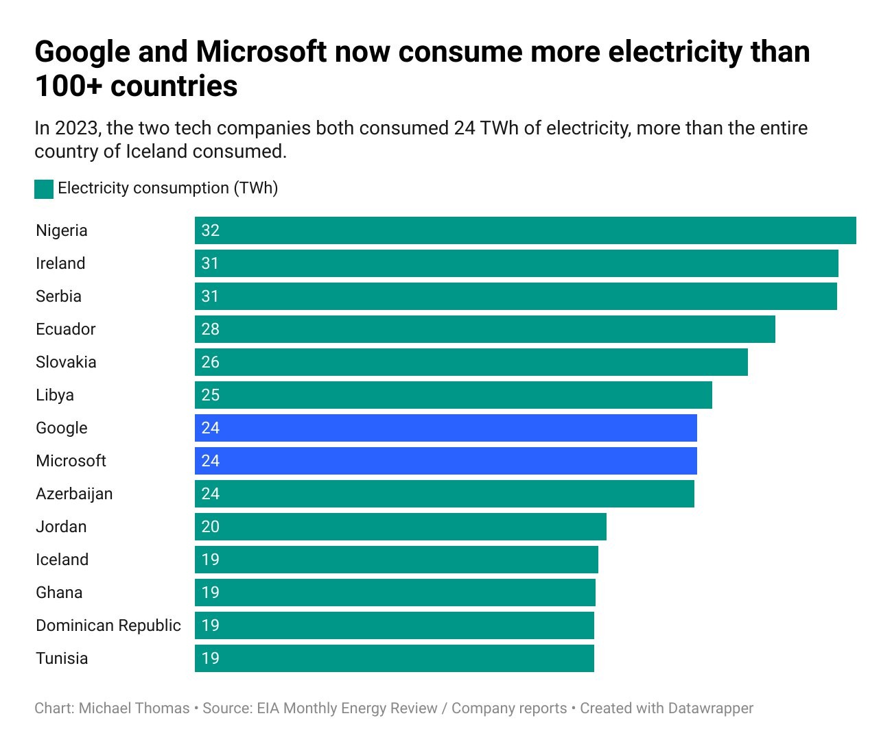 luong-tieu-thu-dien-cua-google-va-microsoft-1721107951.jfif