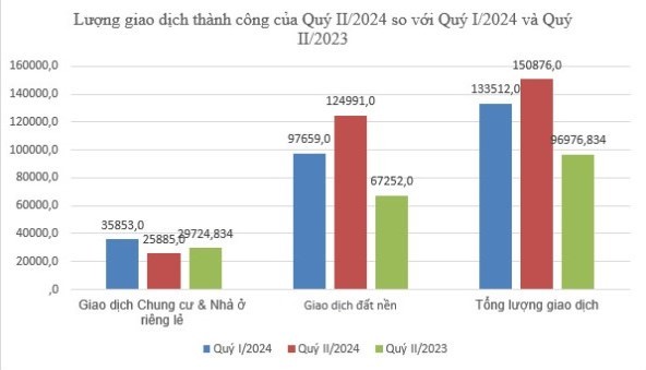 



Lượng giao dịch thành công có xu hướng giảm trong bối cảnh nền giá liên tục tăng

