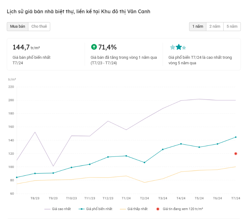 
Cách đó không xa, KĐT mới Vân Canh do Tổng công ty Đầu tư phát triển nhà và đô thị (HUD) làm chủ đầu tư, mặc dù bỏ hoang phần lớn nhưng giá bán đã tăng 71,4% trong 1 năm qua. Hiện giá bán đang dao động trong khoảng 120 – 150 triệu đồng/m2.
