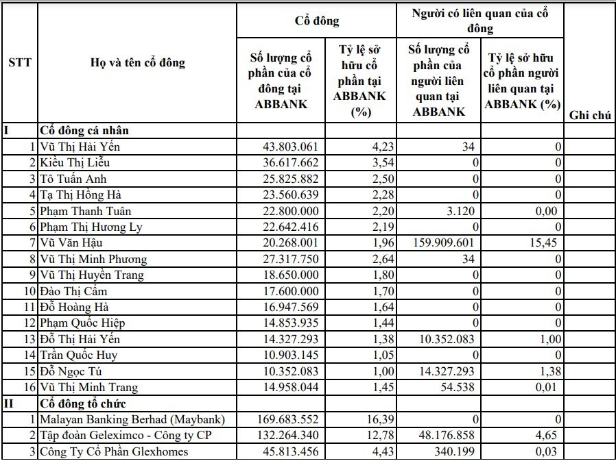 danh-sach-co-dong-abbank-1724819923.jpg