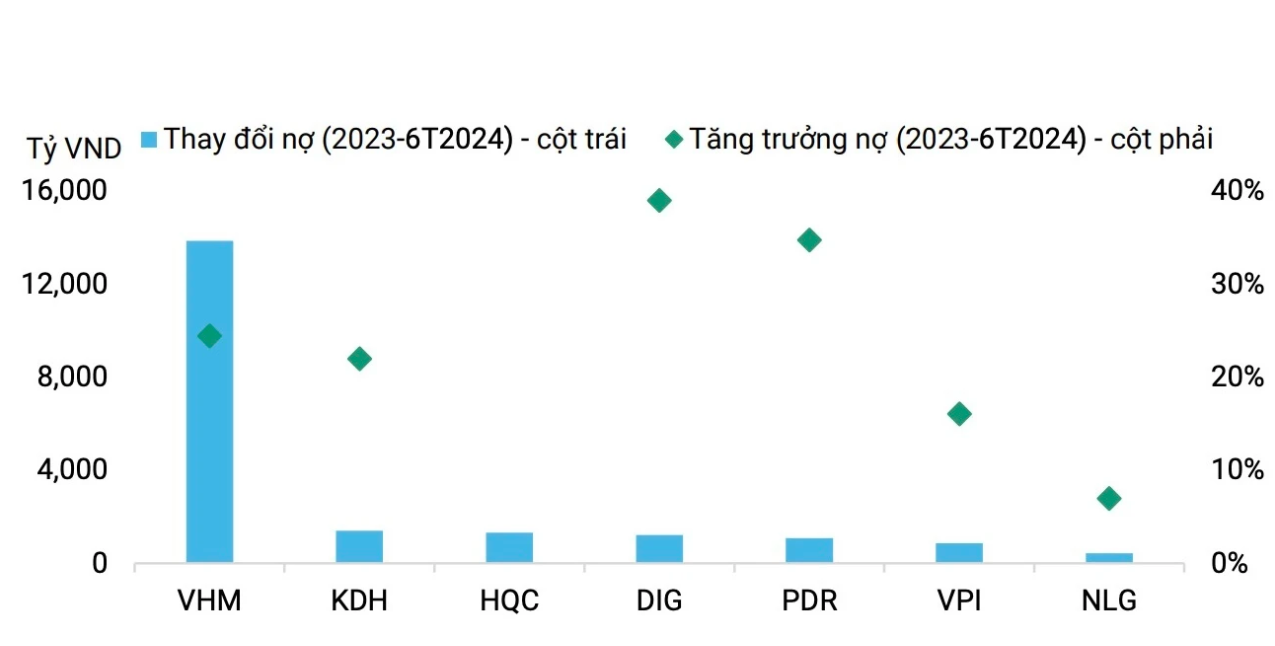 



Một số công ty bất động sản đã tăng nợ đáng kể trong 6 tháng đầu năm 2024

