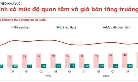 Gọi tên những dự án chung cư có giá bán tăng mạnh nhất tại Hà Nội 1 năm qua: Times City đứng đầu bảng tăng 39%, tiếp đến Goldmark City tăng 38%