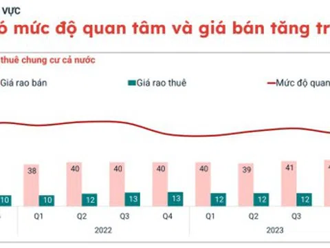 Gọi tên những dự án chung cư có giá bán tăng mạnh nhất tại Hà Nội 1 năm qua: Times City đứng đầu bảng tăng 39%, tiếp đến Goldmark City tăng 38%